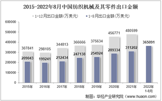 2022年8月中国纺织机械及其零件出口金额统计分析