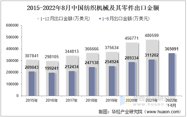 2015-2022年8月中国纺织机械及其零件出口金额