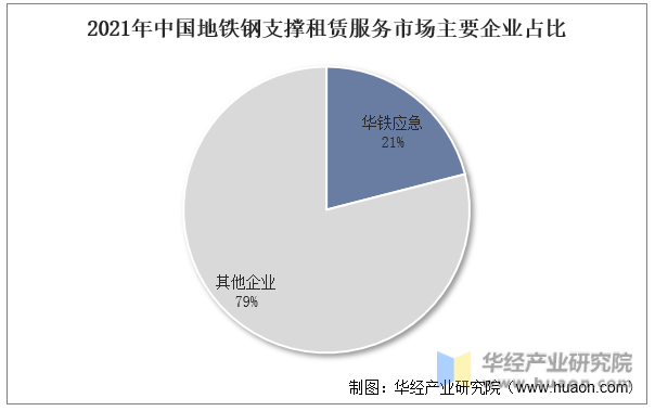 2021年中国地铁钢支撑租赁服务市场主要企业占比