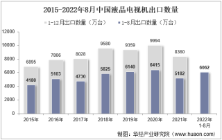 2022年8月中国液晶电视机出口数量、出口金额及出口均价统计分析