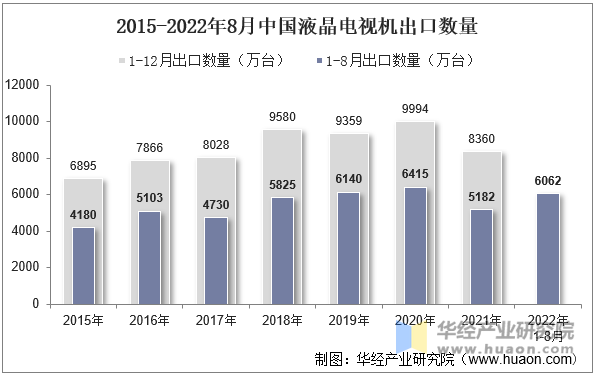 2015-2022年8月中国液晶电视机出口数量