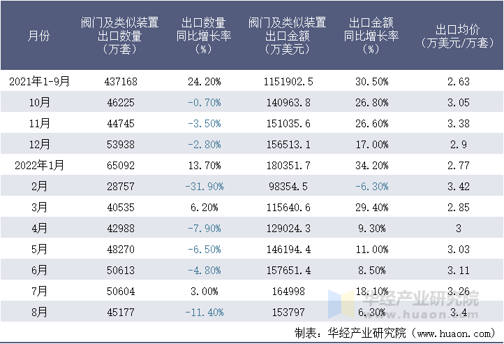 2021-2022年8月中国阀门及类似装置出口情况统计表