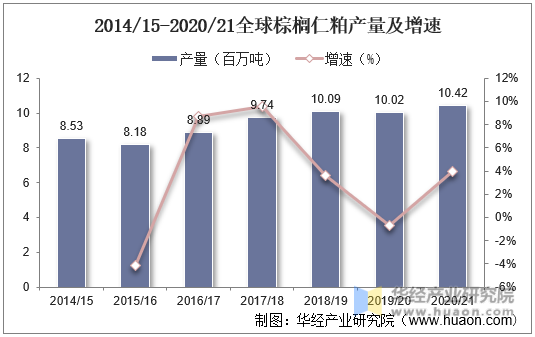 2014/15-2020/21全球棕榈仁粕产量及增速