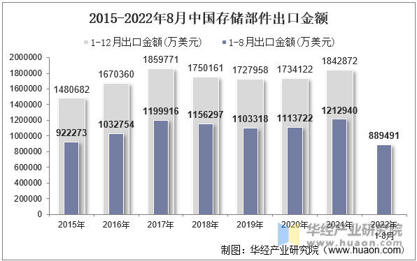 2015-2022年8月中国存储部件出口金额