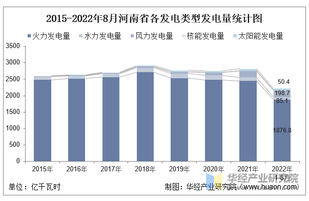 2015-2022年8月河南省各发电类型发电量统计图
