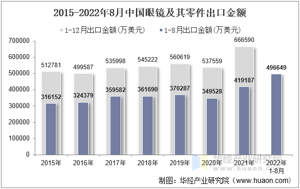 2015-2022年8月中国眼镜及其零件出口金额