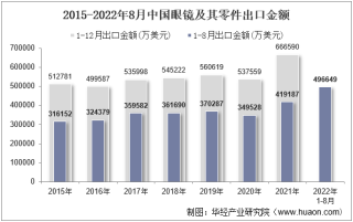 2022年8月中国眼镜及其零件出口金额统计分析