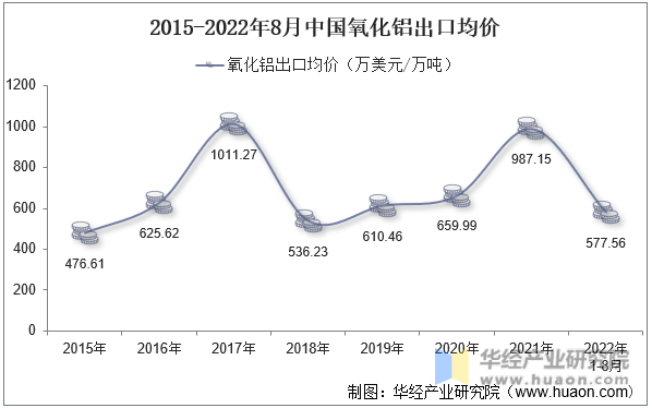 2015-2022年8月中国氧化铝出口均价