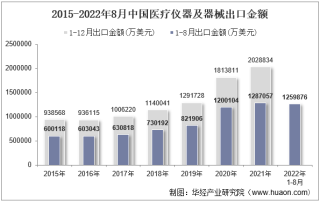 2022年8月中国医疗仪器及器械出口金额统计分析
