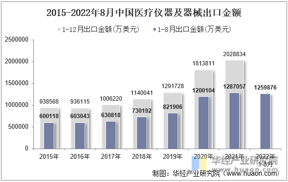 2015-2022年8月中国医疗仪器及器械出口金额