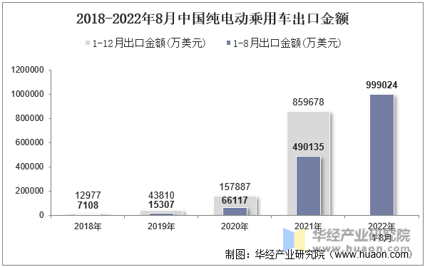 2018-2022年8月中国纯电动乘用车出口金额