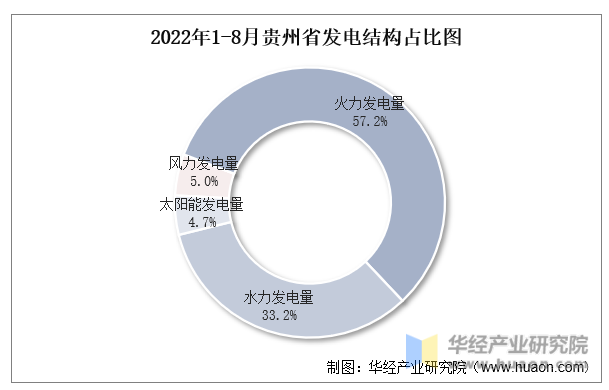 2022年1-8月贵州省发电结构占比图