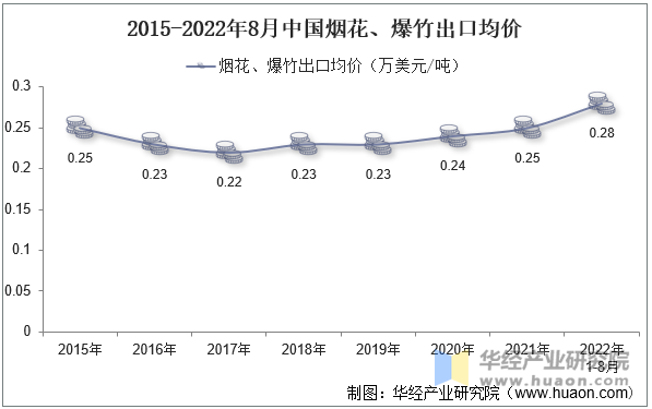 2015-2022年8月中国烟花、爆竹出口均价