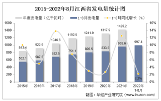 2022年1-8月江西省发电量及发电结构统计分析
