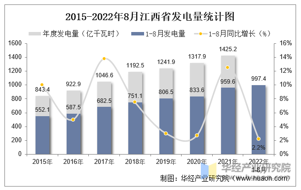 2015-2022年8月江西省发电量统计图