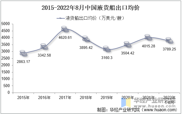 2015-2022年8月中国液货船出口均价