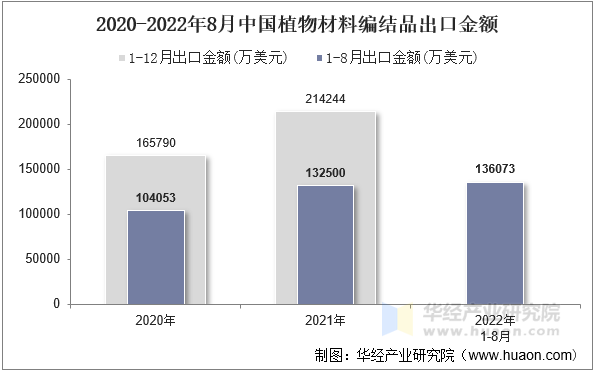 2020-2022年8月中国植物材料编结品出口金额