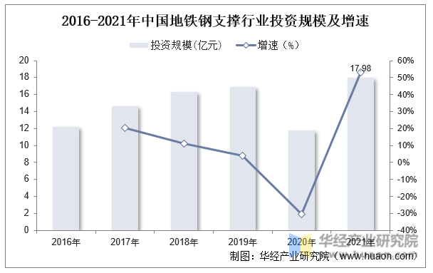 2016-2021年中国地铁钢支撑行业投资规模及增速