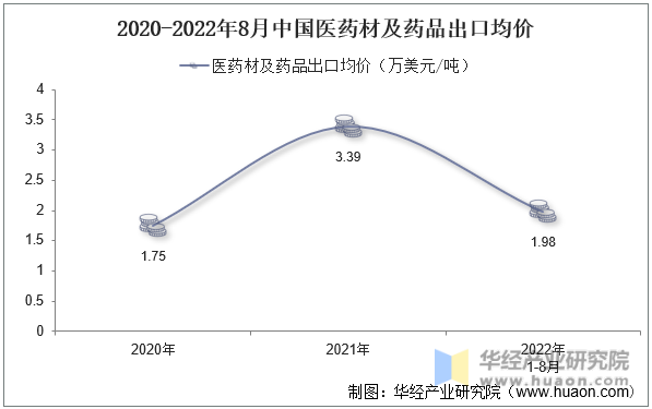 2020-2022年8月中国医药材及药品出口均价
