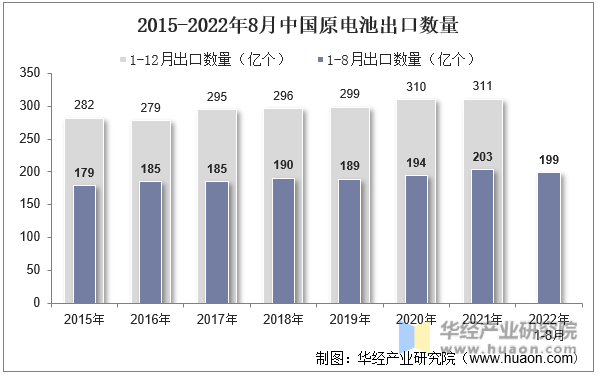 2015-2022年8月中国原电池出口数量
