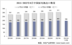 2022年8月中國原電池出口數量、出口金額及出口均價統計分析