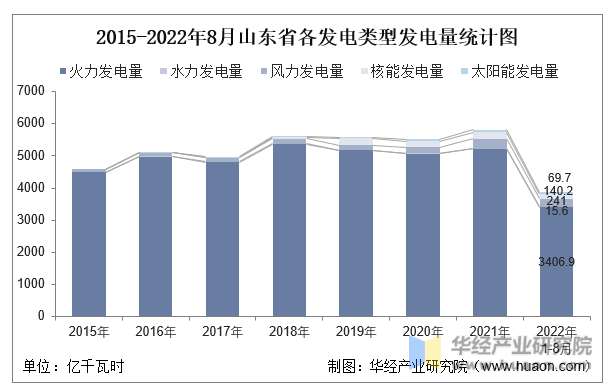 2015-2022年8月山东省各发电类型发电量统计图