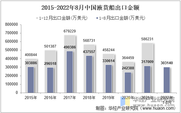 2015-2022年8月中国液货船出口金额