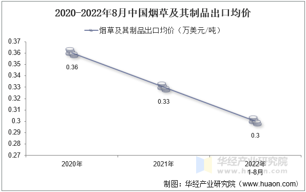 2020-2022年8月中国烟草及其制品出口均价