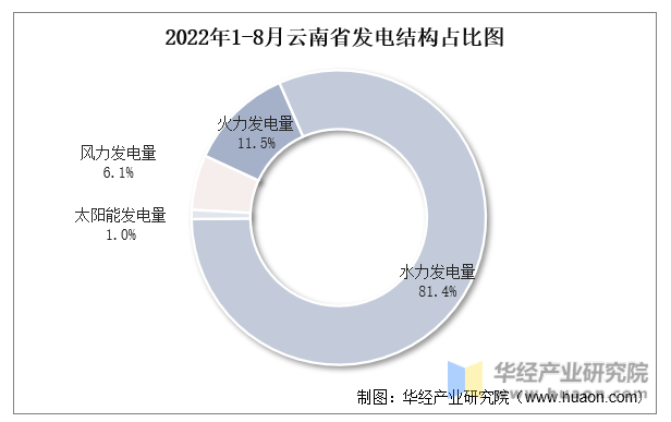2022年1-8月云南省发电结构占比图
