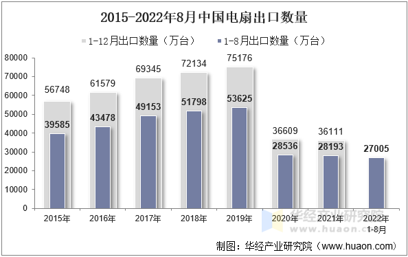 2015-2022年8月中国电扇出口数量