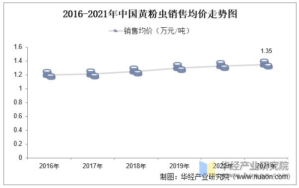 2016-2021年中国黄粉虫销售均价走势图