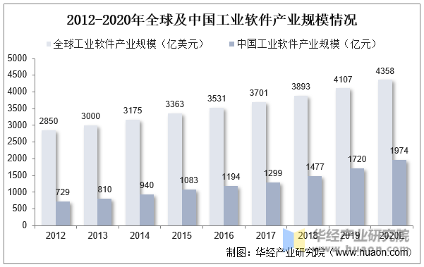 2012-2020年全球及中国工业软件产业规模情况