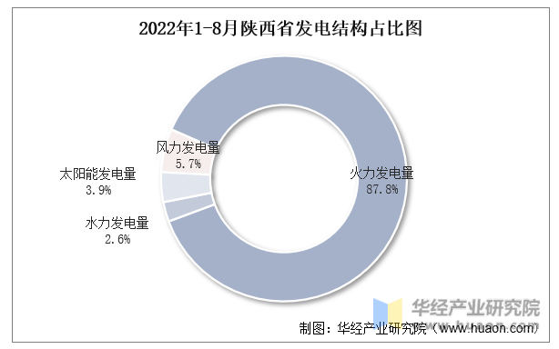 2022年1-8月陕西省发电结构占比图