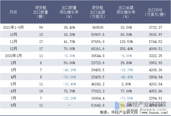 2021-2022年8月中国液货船出口情况统计表