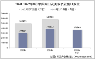 2022年8月中国阀门及类似装置出口数量、出口金额及出口均价统计分析