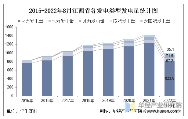 2015-2022年8月江西省各发电类型发电量统计图