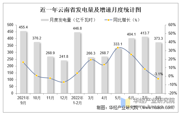 近一年云南省发电量及增速月度统计图