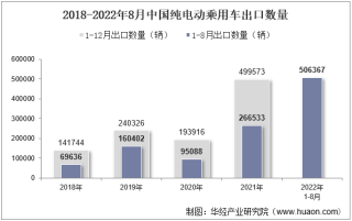 2022年8月中国纯电动乘用车出口数量、出口金额及出口均价统计分析