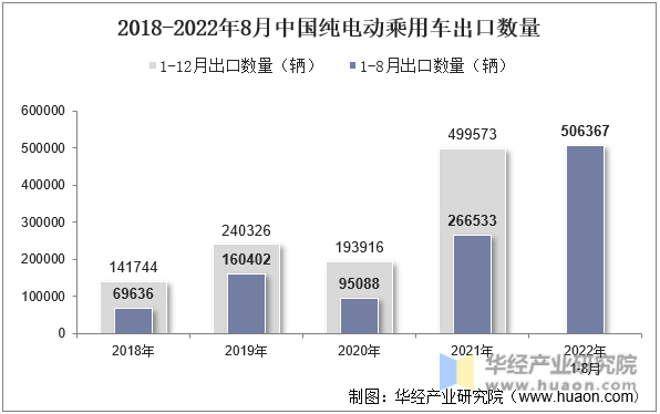 2018-2022年8月中国纯电动乘用车出口数量