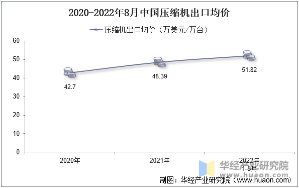 2020-2022年8月中国压缩机出口均价