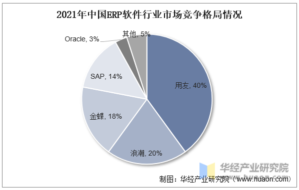 2021年中国ERP软件行业市场竞争格局情况