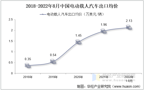 2018-2022年8月中国电动载人汽车出口均价