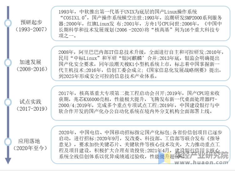 中国信创产业发展历程