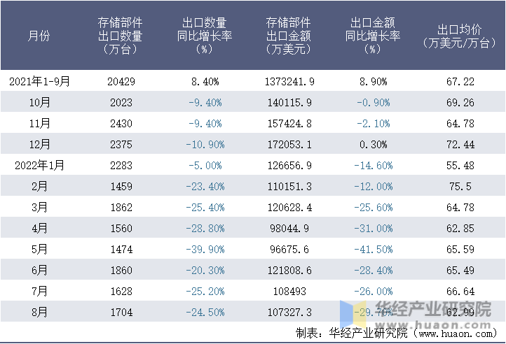 2021-2022年8月中国存储部件出口情况统计表