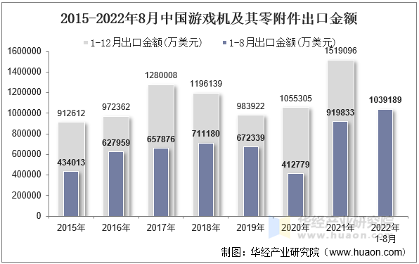 2015-2022年8月中国游戏机及其零附件出口金额