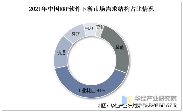 2021年中国ERP软件下游市场需求结构占比情况