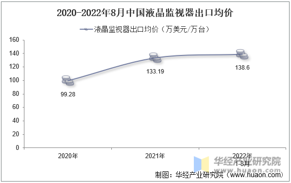 2020-2022年8月中国液晶监视器出口均价