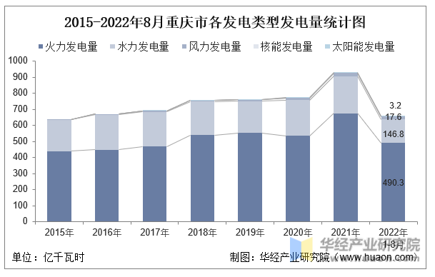 2015-2022年8月重庆市各发电类型发电量统计图