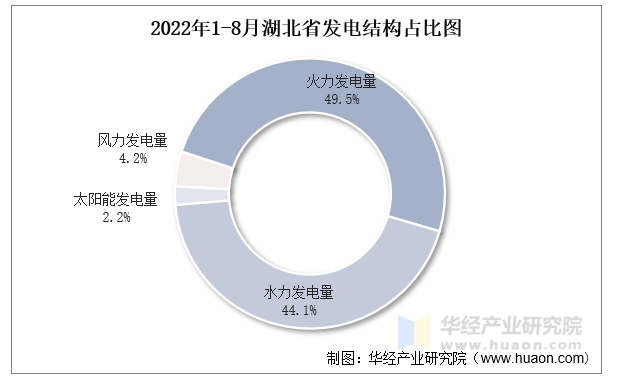 2022年1-8月湖北省发电结构占比图