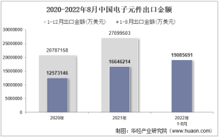 2022年8月中国电子元件出口金额统计分析